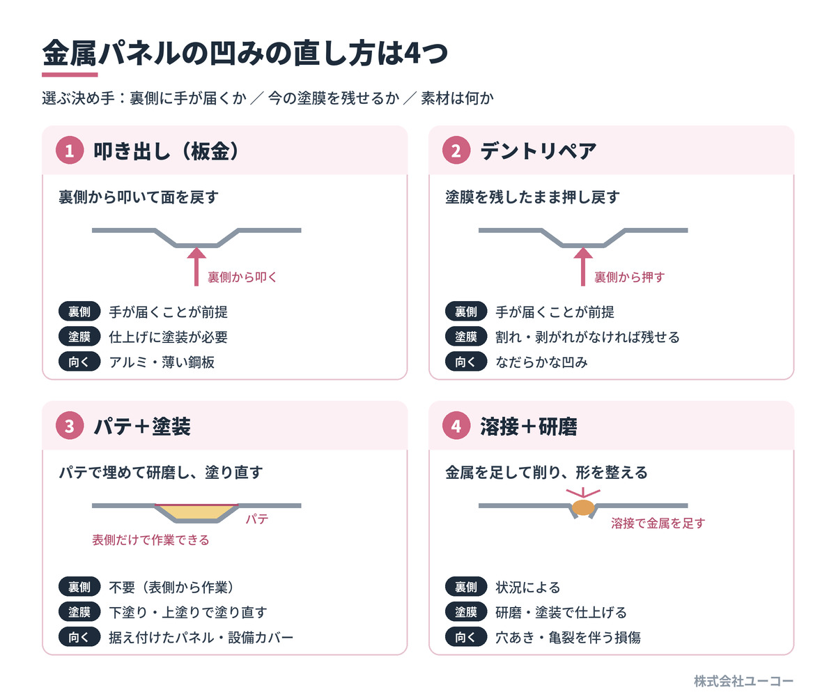 金属パネルの凹みの直し方4つの比較図｜叩き出し・デントリペア・パテ＋塗装・溶接＋研磨