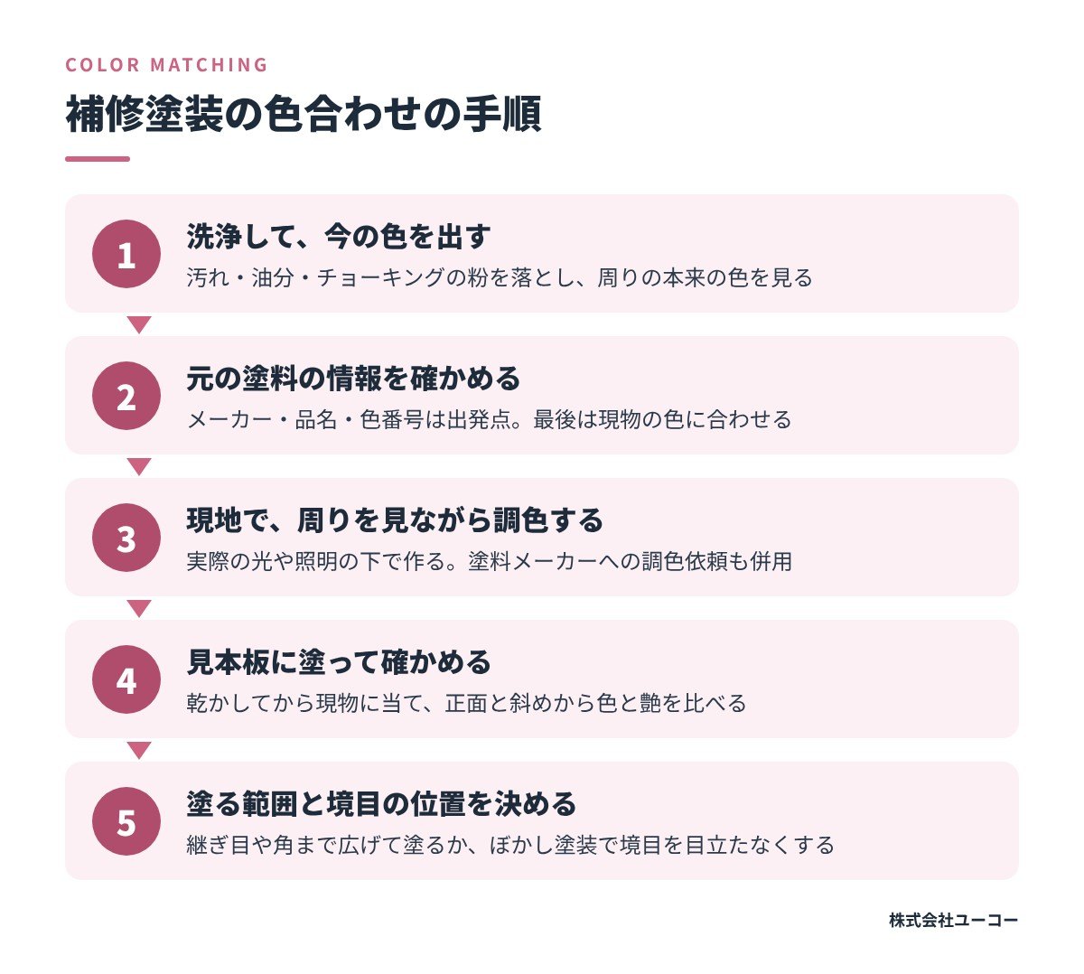 補修塗装の色合わせの手順|洗浄・塗料情報の確認・調色・見本板での確認・塗る範囲の決定