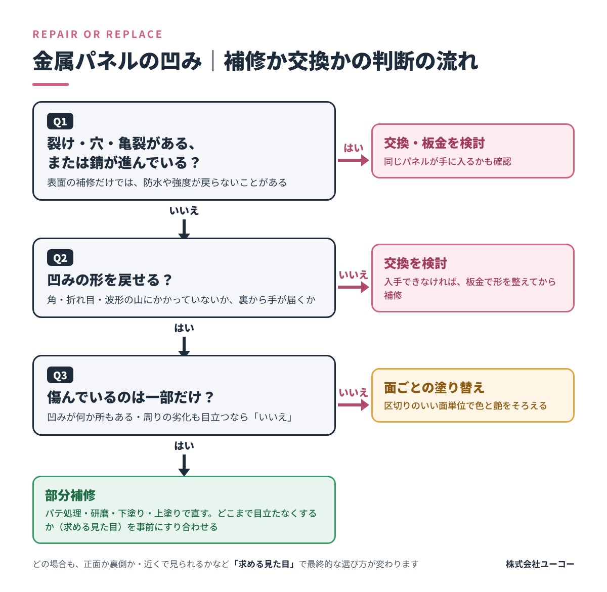 補修か交換かの判断の流れ｜損傷の状態・形を戻せるか・傷んでいる範囲で部分補修・面ごとの塗り替え・交換を選ぶ図