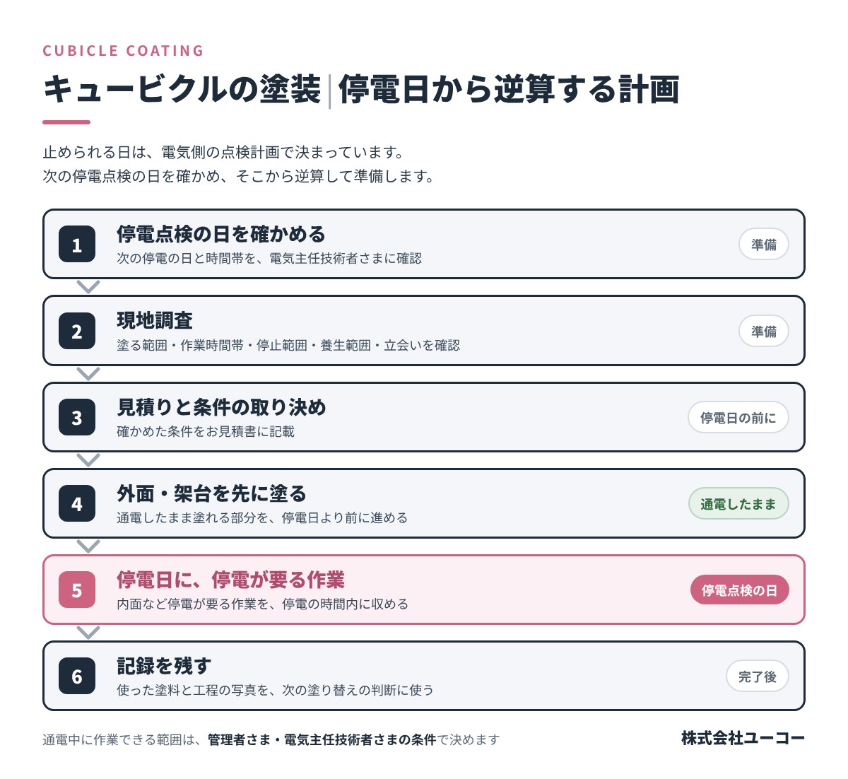 キュービクルの塗装の計画｜停電点検の日を確かめる・現地調査・見積りと条件の取り決め・外面を通電中に先行・停電日に停電が要る作業・記録を残す、の流れを示した図