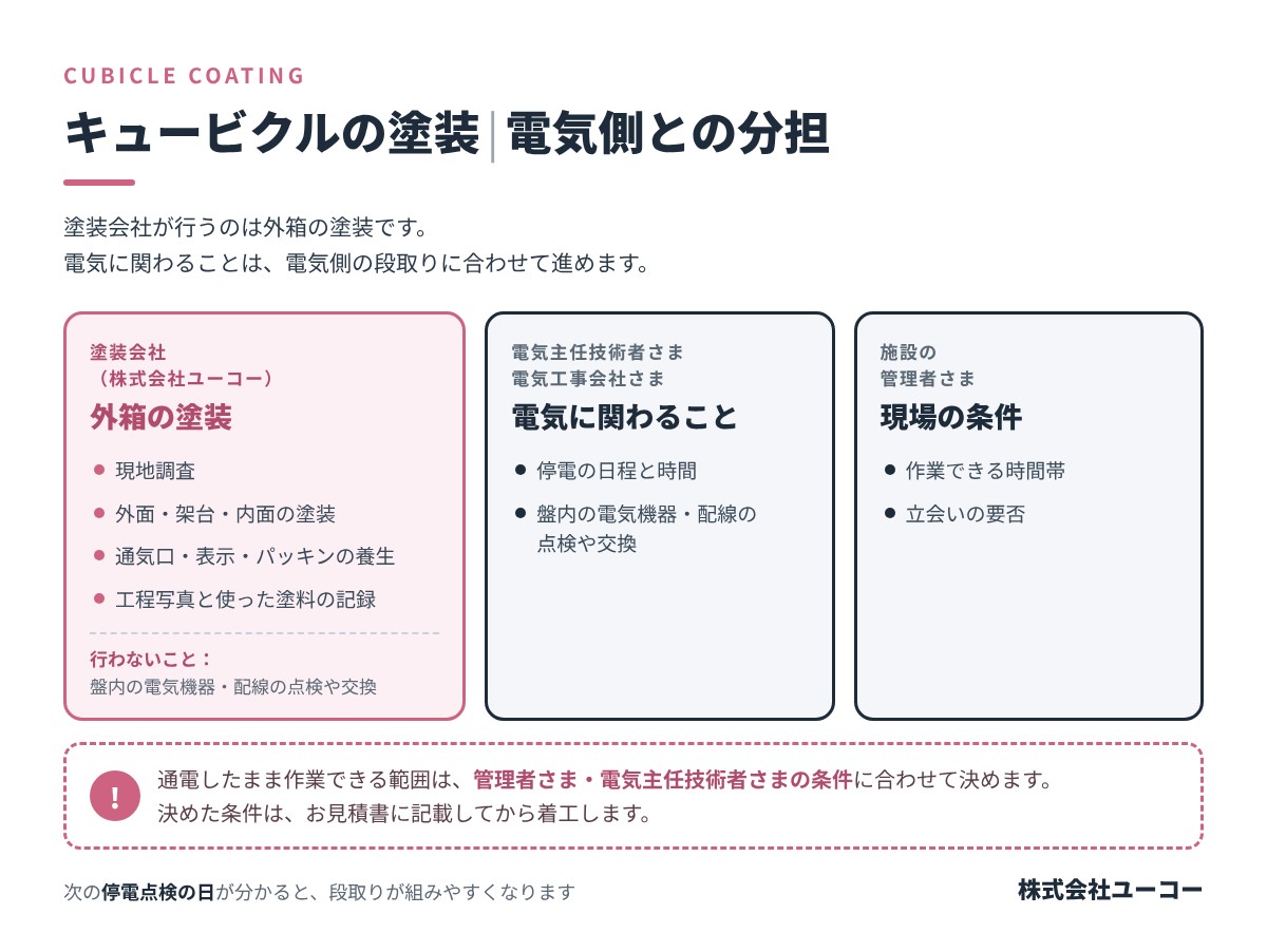キュービクルの塗装の分担｜塗装会社が行う外箱の塗装と養生、電気主任技術者・電気工事会社が行う停電の日程と盤内の機器、施設の管理者が決める作業できる時間帯と立会いを示した図