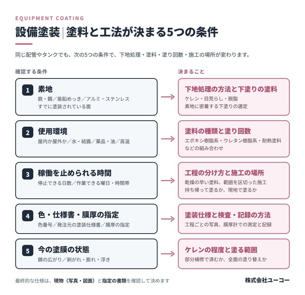 設備塗装とは、5つの条件で塗料と工法が決まる塗装|素地、使用環境、稼働を止められる時間、色・仕様書・膜厚の指定、今の塗膜の状態から、下地処理・塗料・塗り回数・施工の場所・検査の方法が決まる図