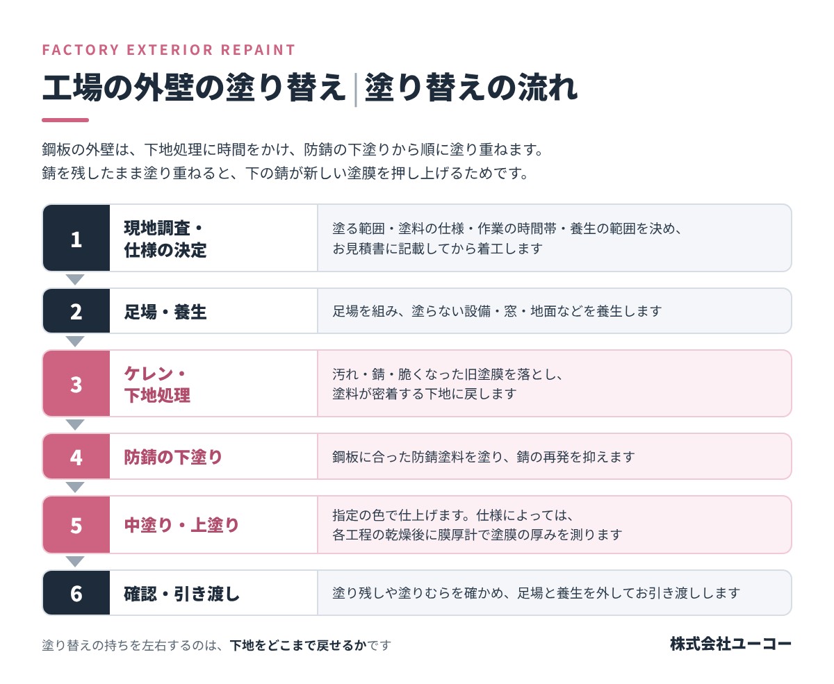 工場の外壁の塗り替えの流れ｜現地調査・仕様の決定、足場・養生、ケレン・下地処理、防錆の下塗り、中塗り・上塗りと膜厚の確認、確認・引き渡し、の6つの手順を示した図