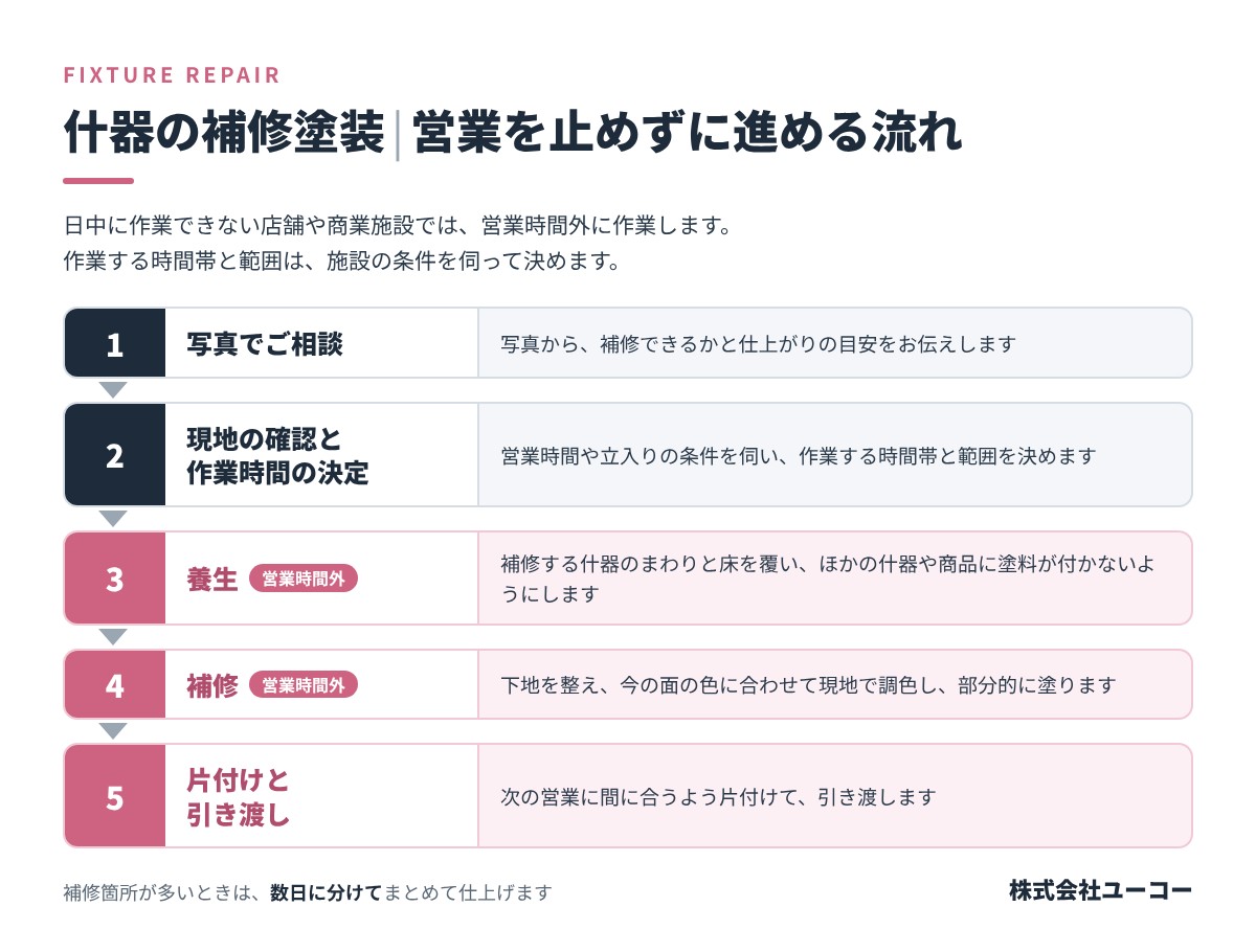 什器の補修塗装を営業を止めずに進める流れ|写真でご相談、現地の確認と作業時間の決定、営業時間外の養生と補修、次の営業に間に合う片付けと引き渡し、の5つの手順を示した図