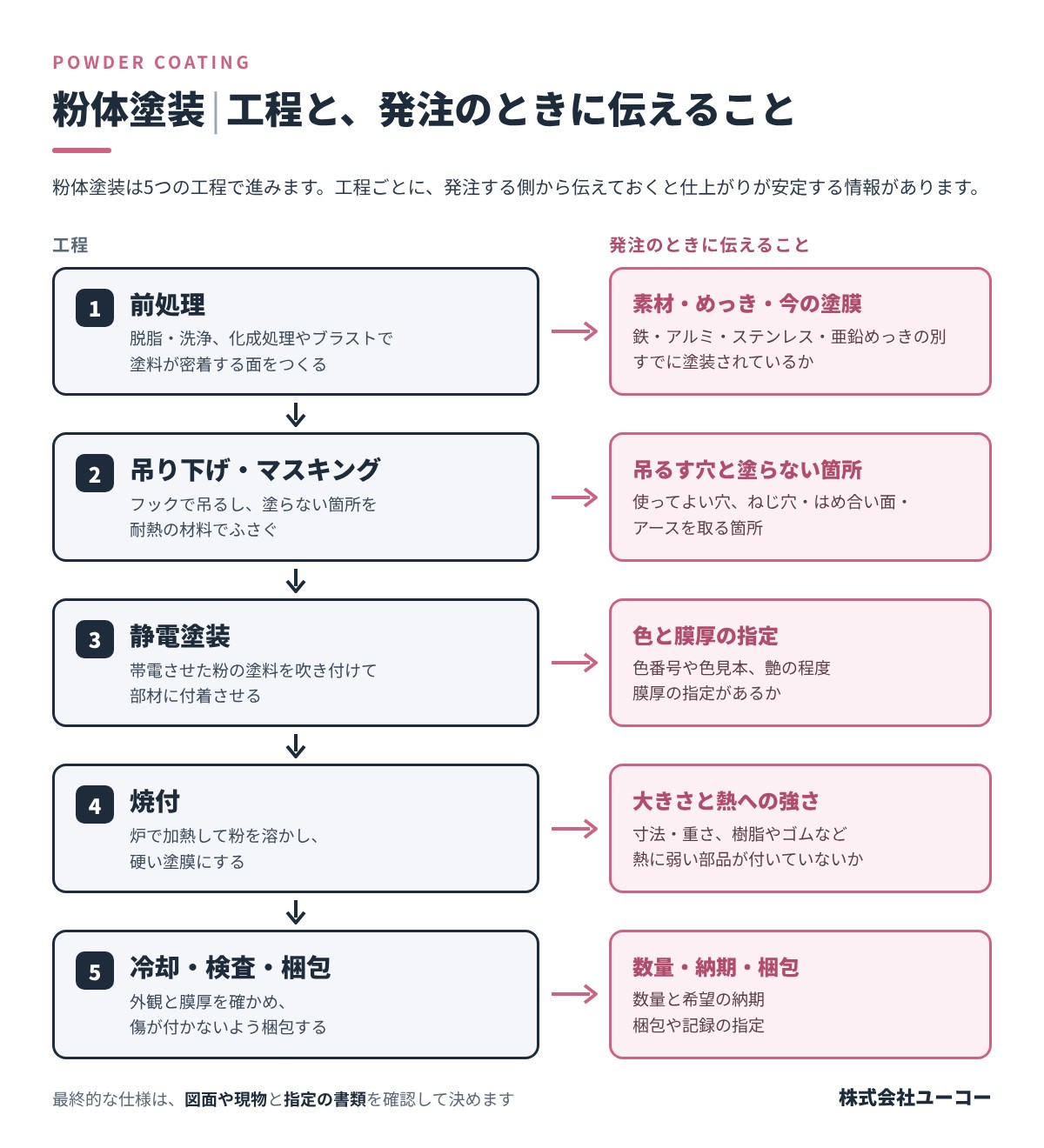 粉体塗装とは、前処理・吊り下げとマスキング・静電塗装・焼付・冷却と検査の5工程で塗膜をつくる塗装|工程ごとに発注のときに伝えることを示した図