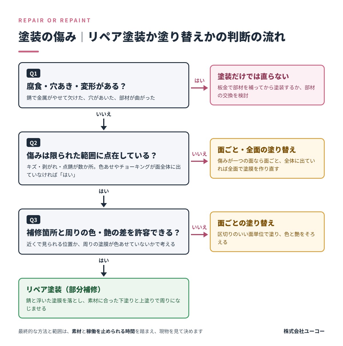 リペア塗装か塗り替えかの判断の流れ|腐食・穴あき・変形の有無、傷みが点在か面に広がるか、色と艶の差を許容できるかで、リペア塗装・面ごとの塗り替え・全面の塗り替えを選ぶ図